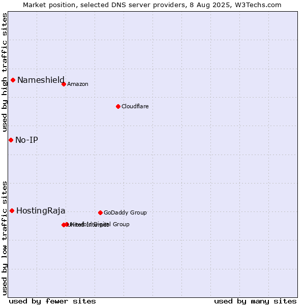 Market position of Nameshield vs. HostingRaja vs. No-IP