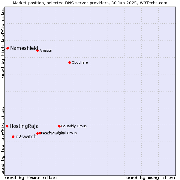 Market position of o2switch vs. Nameshield vs. HostingRaja