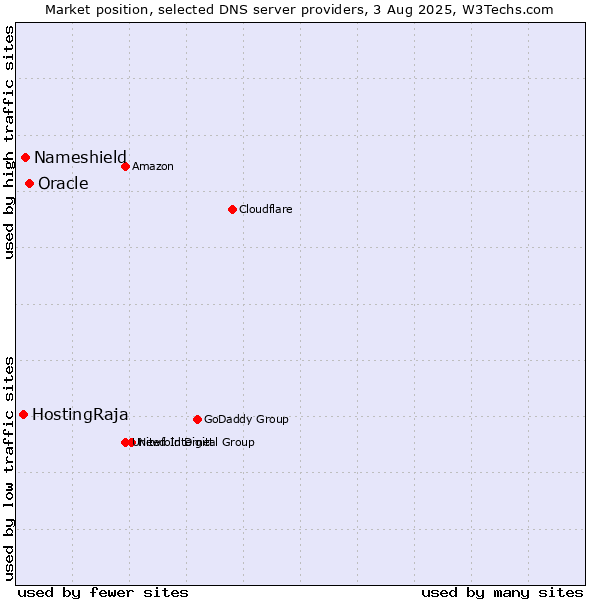 Market position of Oracle vs. Nameshield vs. HostingRaja