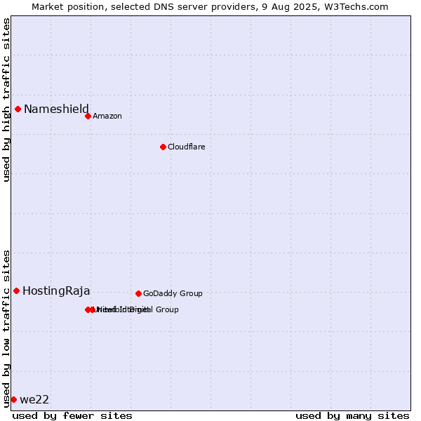 Market position of Nameshield vs. HostingRaja vs. we22