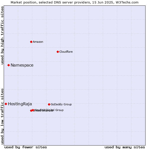 Market position of Namespace vs. HostingRaja