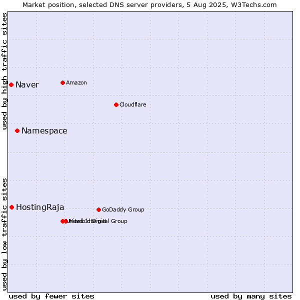 Market position of Namespace vs. HostingRaja vs. Naver
