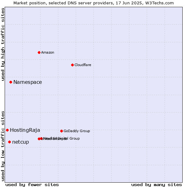 Market position of Namespace vs. netcup vs. HostingRaja