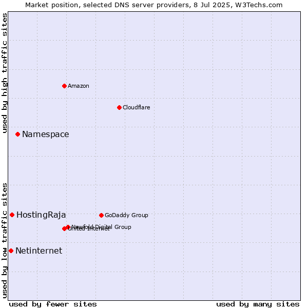 Market position of Namespace vs. HostingRaja vs. Netinternet