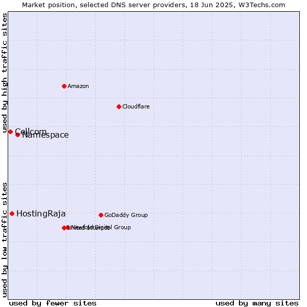 Market position of Namespace vs. HostingRaja vs. Cellcom