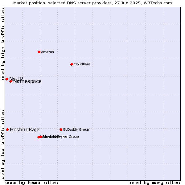 Market position of Namespace vs. HostingRaja vs. No-IP