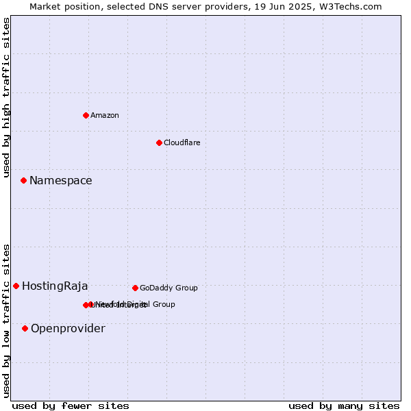 Market position of Openprovider vs. Namespace vs. HostingRaja