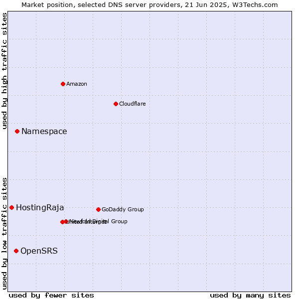 Market position of Namespace vs. OpenSRS vs. HostingRaja
