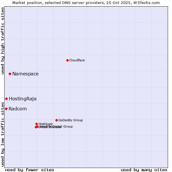 Market position of Namespace vs. HostingRaja vs. Radcom
