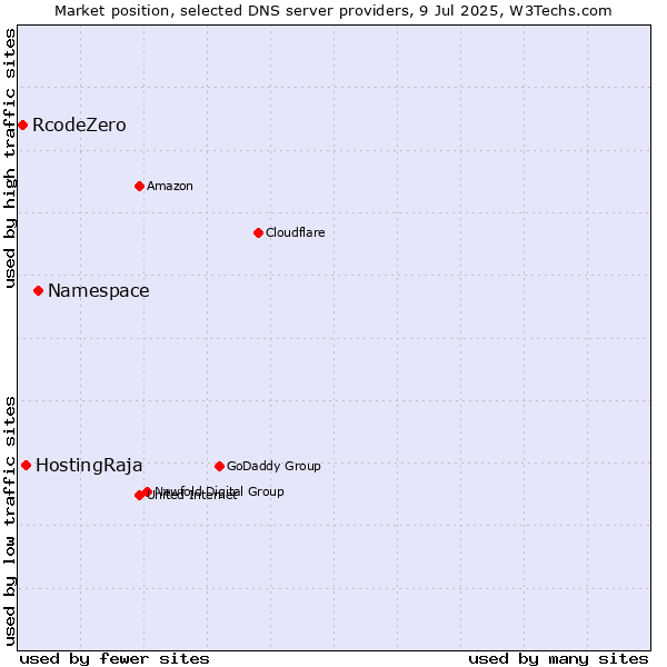 Market position of Namespace vs. HostingRaja vs. RcodeZero