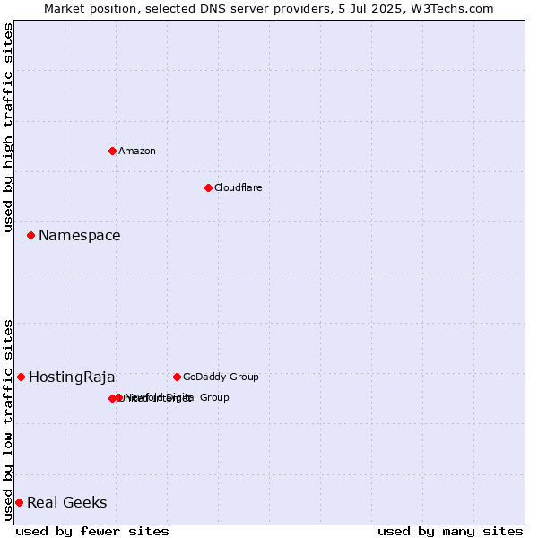 Market position of Namespace vs. HostingRaja vs. Real Geeks