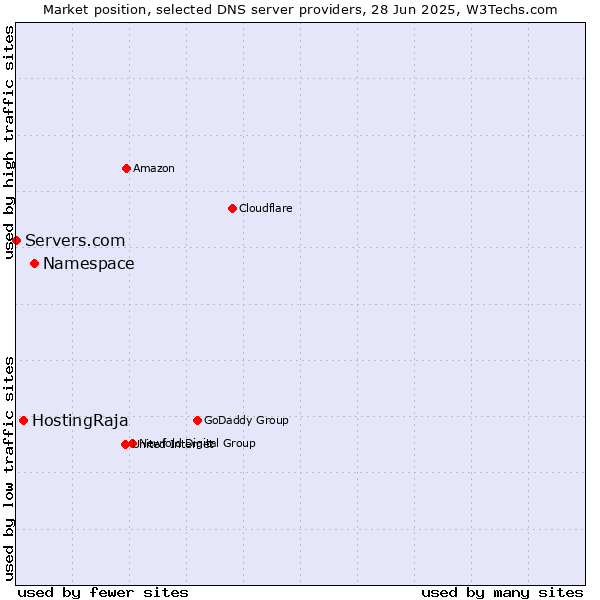 Market position of Namespace vs. HostingRaja vs. Servers.com