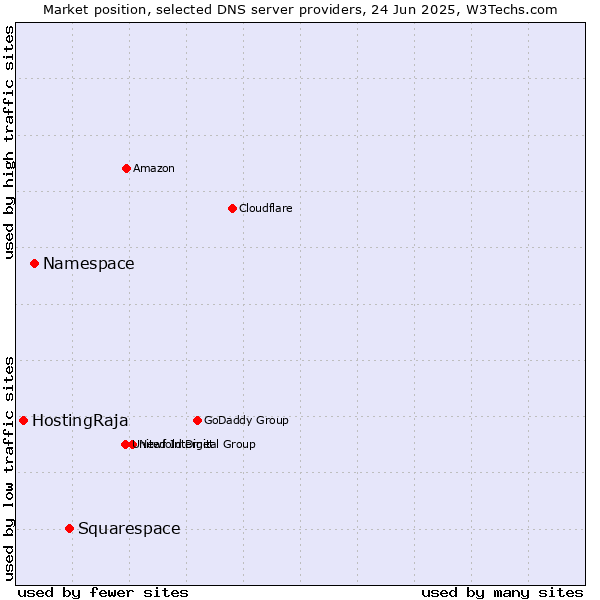 Market position of Squarespace vs. Namespace vs. HostingRaja