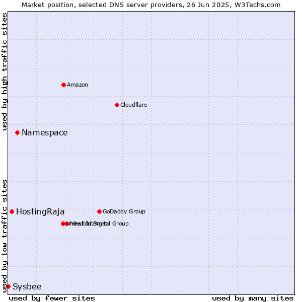 Market position of Namespace vs. HostingRaja vs. Sysbee