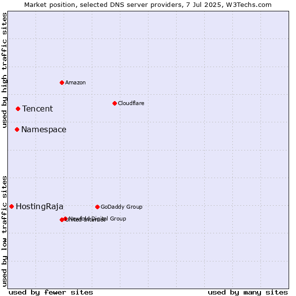 Market position of Tencent vs. Namespace vs. HostingRaja