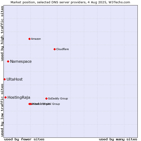 Market position of Namespace vs. HostingRaja vs. UltaHost