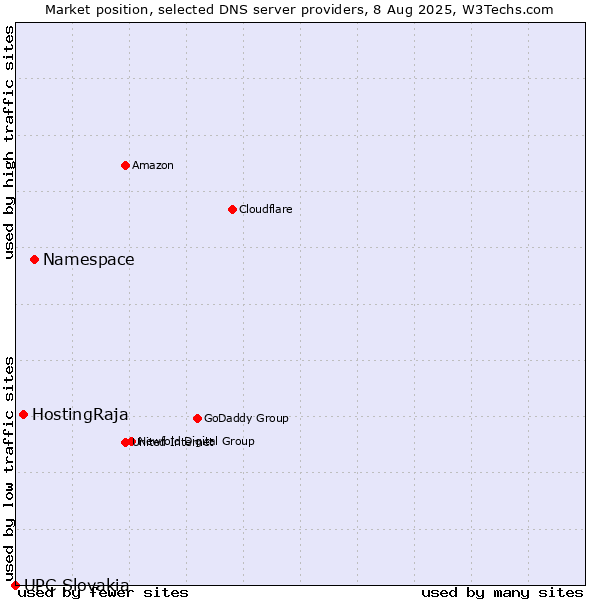 Market position of Namespace vs. HostingRaja vs. UPC Slovakia