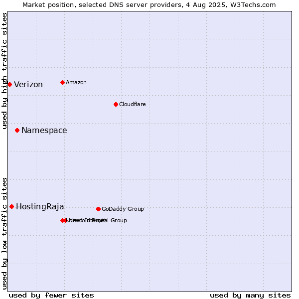 Market position of Namespace vs. HostingRaja vs. Verizon