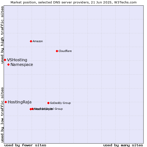 Market position of Namespace vs. HostingRaja vs. VSHosting