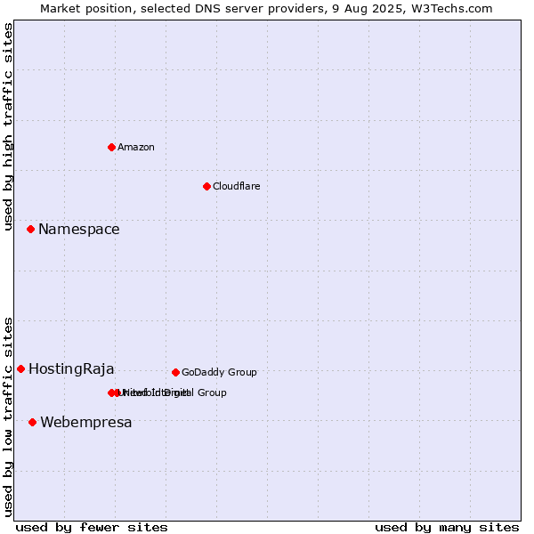 Market position of Webempresa vs. Namespace vs. HostingRaja