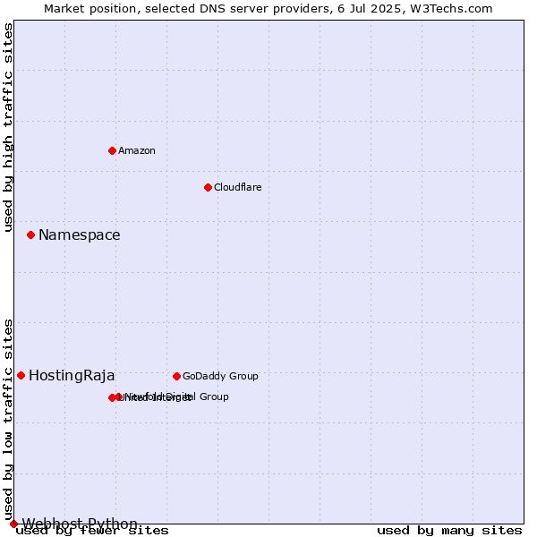Market position of Namespace vs. HostingRaja vs. Webhost Python