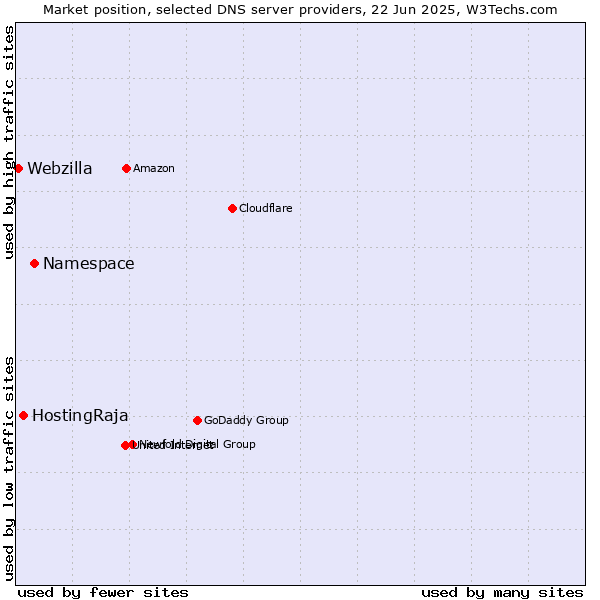 Market position of Namespace vs. HostingRaja vs. Webzilla