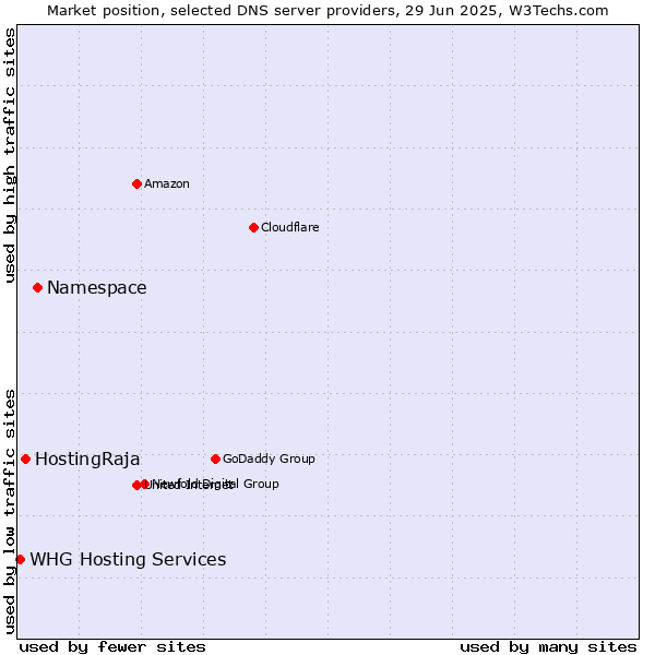 Market position of Namespace vs. HostingRaja vs. WHG Hosting Services