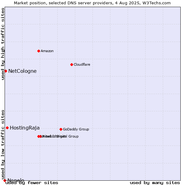 Market position of HostingRaja vs. NetCologne vs. Nanelo