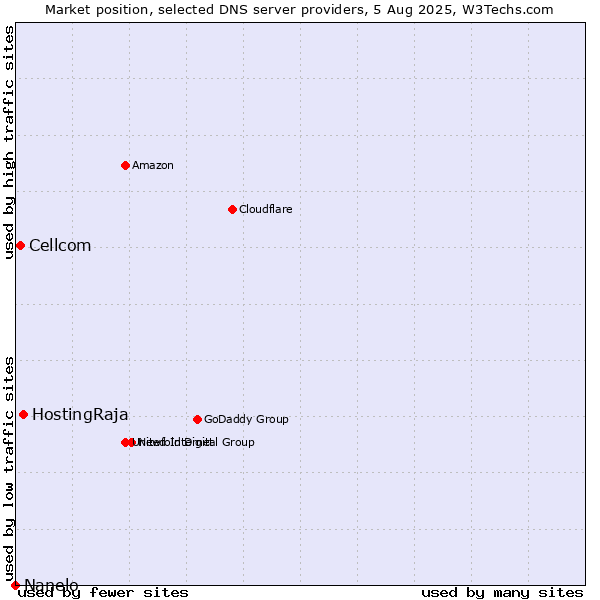 Market position of HostingRaja vs. Cellcom vs. Nanelo