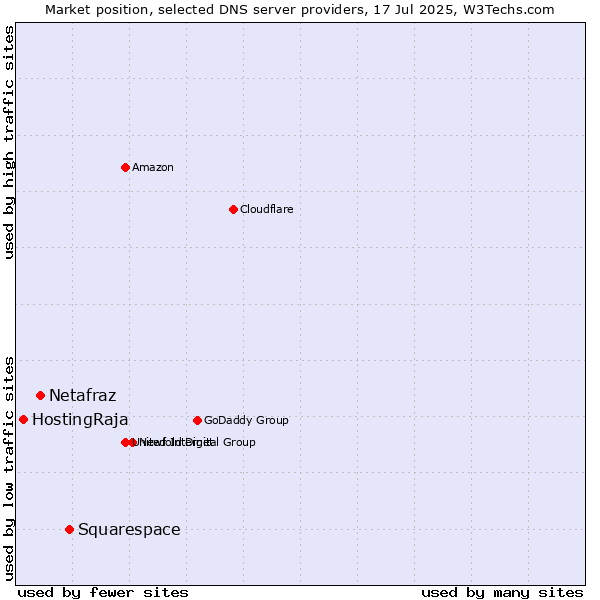 Market position of Squarespace vs. Netafraz vs. HostingRaja