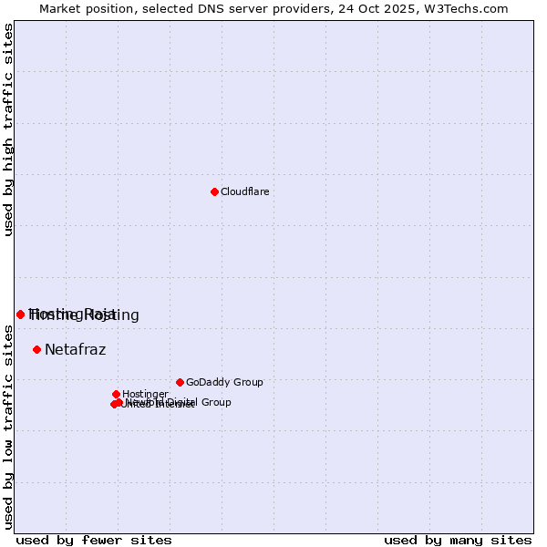Market position of Netafraz vs. Timme Hosting vs. HostingRaja