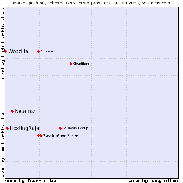 Market position of Netafraz vs. HostingRaja vs. Webzilla