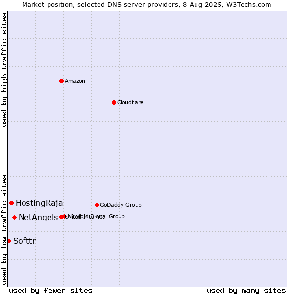 Market position of NetAngels vs. HostingRaja vs. Softtr