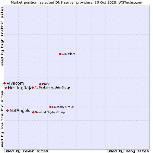 Market position of NetAngels vs. HostingRaja vs. Vivacom