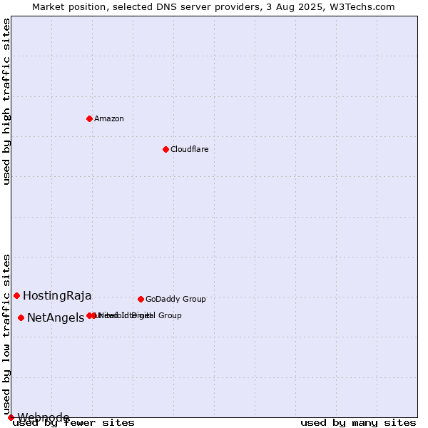 Market position of NetAngels vs. HostingRaja vs. Webnode