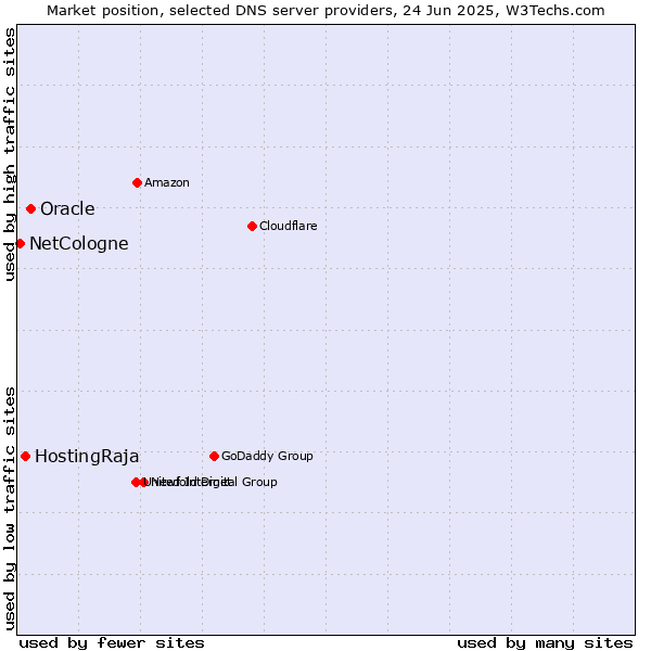 Market position of Oracle vs. HostingRaja vs. NetCologne