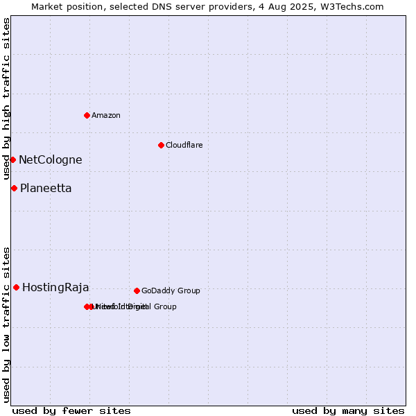 Market position of HostingRaja vs. Planeetta vs. NetCologne