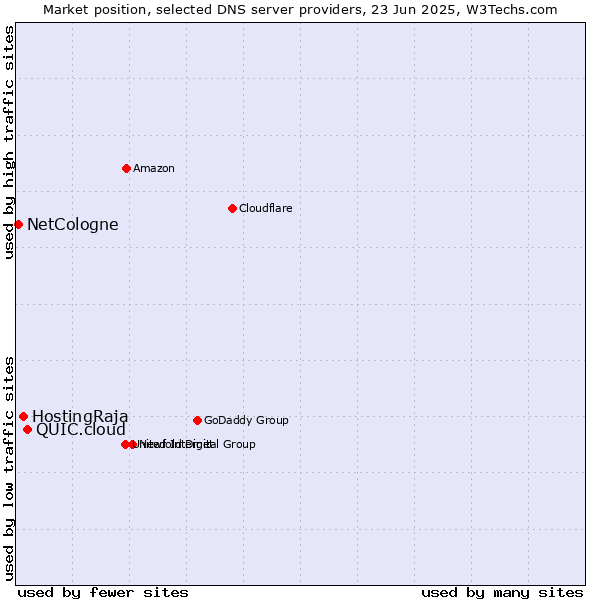 Market position of QUIC.cloud vs. HostingRaja vs. NetCologne