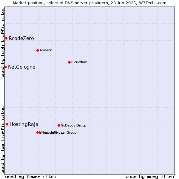 Market position of HostingRaja vs. RcodeZero vs. NetCologne