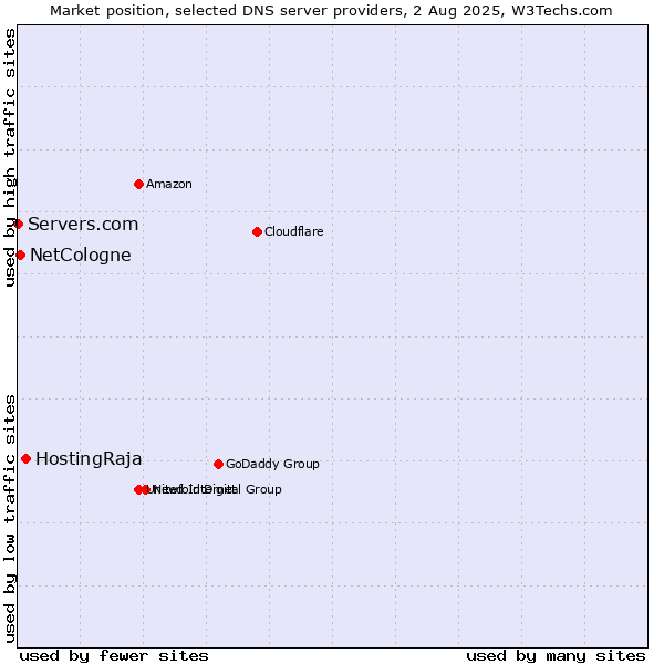 Market position of HostingRaja vs. NetCologne vs. Servers.com