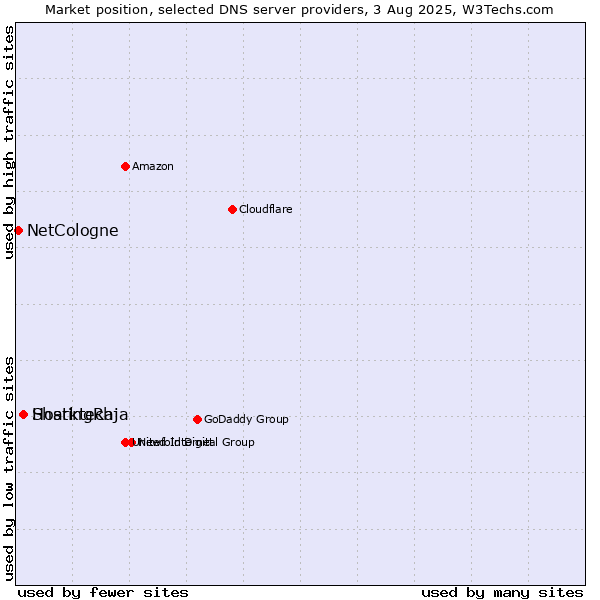 Market position of Sharktech vs. HostingRaja vs. NetCologne