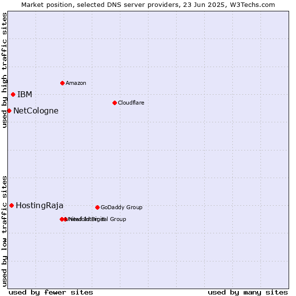 Market position of IBM vs. HostingRaja vs. NetCologne