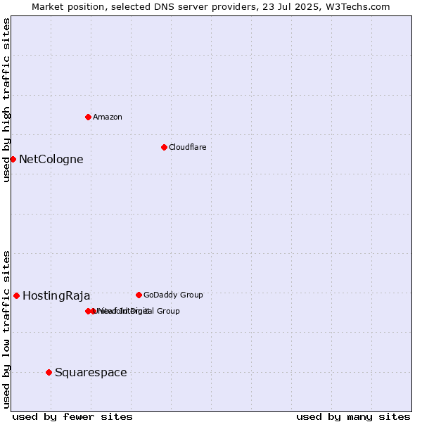 Market position of Squarespace vs. HostingRaja vs. NetCologne