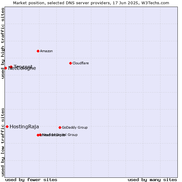 Market position of Tencent vs. HostingRaja vs. NetCologne