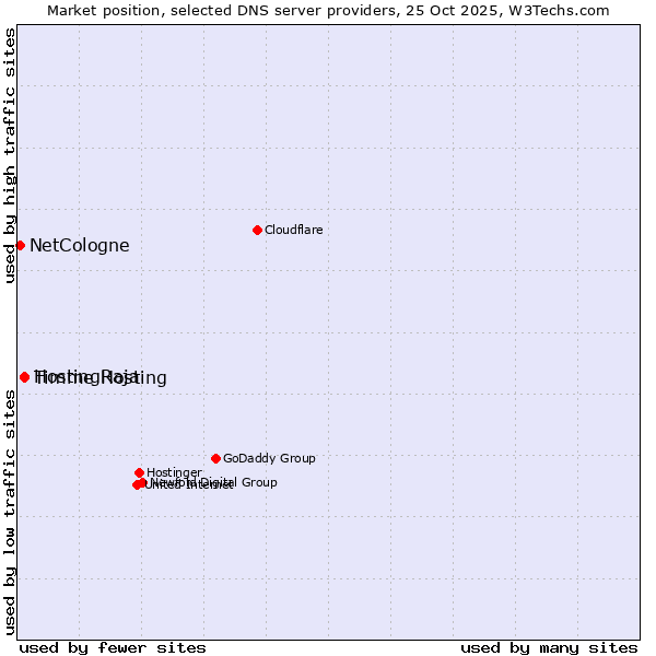 Market position of Timme Hosting vs. HostingRaja vs. NetCologne