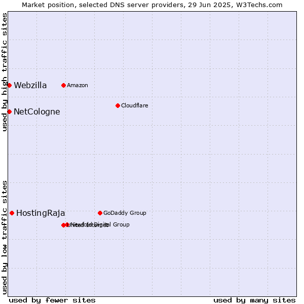 Market position of HostingRaja vs. NetCologne vs. Webzilla