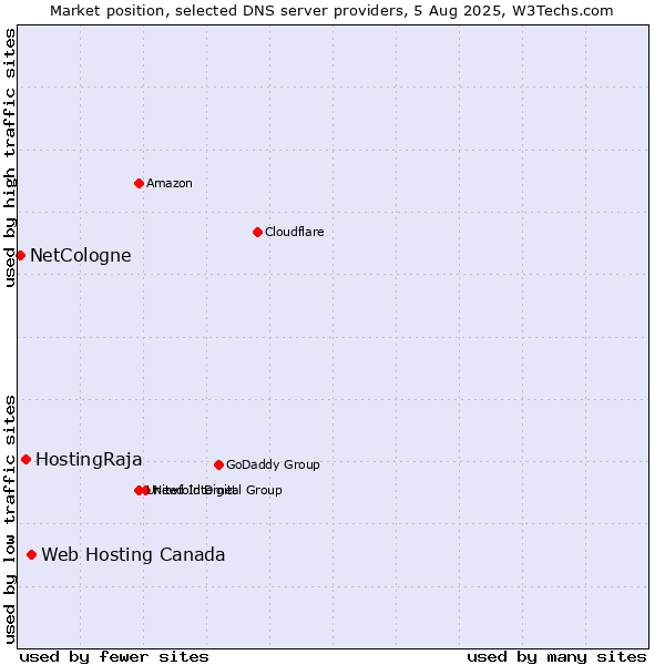 Market position of Web Hosting Canada vs. HostingRaja vs. NetCologne