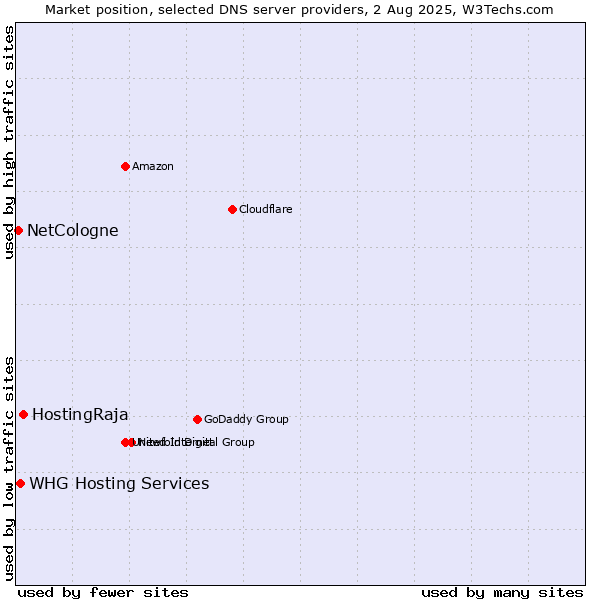 Market position of HostingRaja vs. NetCologne vs. WHG Hosting Services