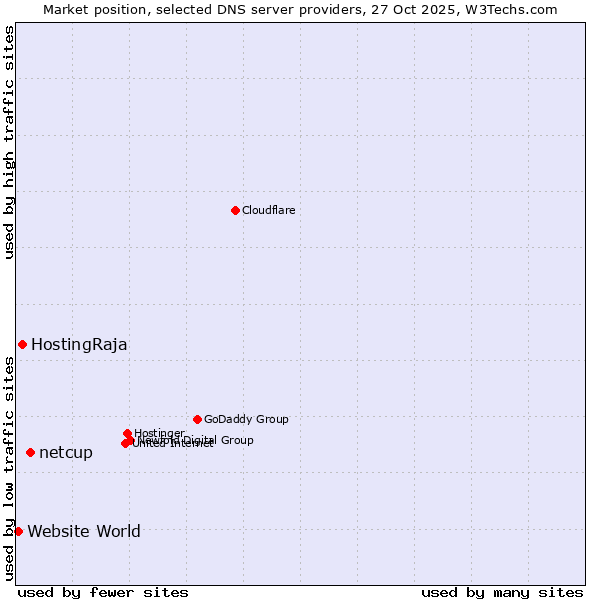 Market position of netcup vs. HostingRaja vs. Website World