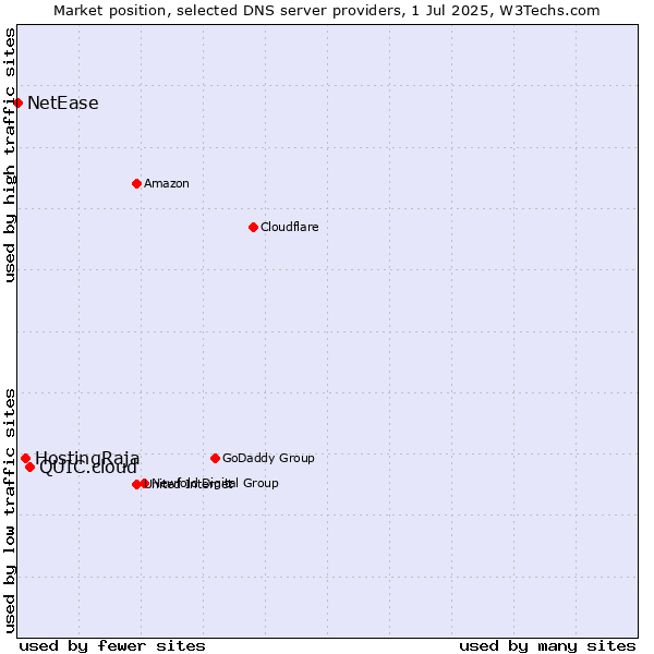 Market position of QUIC.cloud vs. HostingRaja vs. NetEase